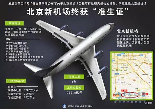 北京新機場(chǎng)工程建設