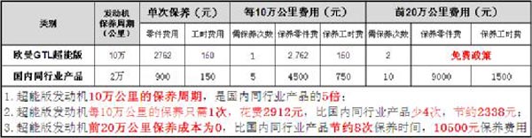 歐曼GTL超能版保養費用明細