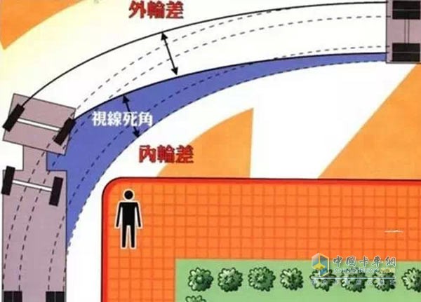 卡車(chē)視覺(jué)盲區