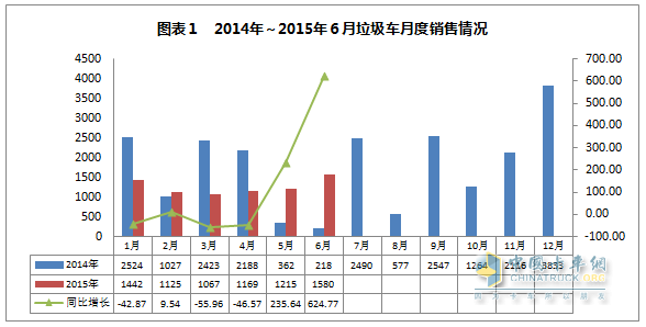 2015年1～6月垃圾車(chē)月度銷(xiāo)售情況