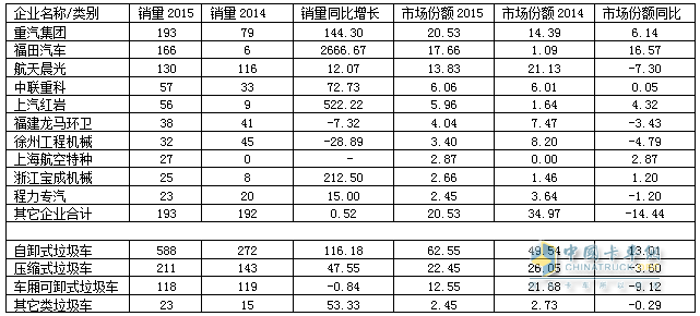 2015年1～6月江蘇省垃圾車(chē)前10家企業(yè)及該省垃圾車(chē)分類(lèi)銷(xiāo)售情況
