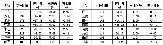 2015年1～6月我國灑水車(chē)銷(xiāo)量超過(guò)百輛的省/直轄市銷(xiāo)售情況表