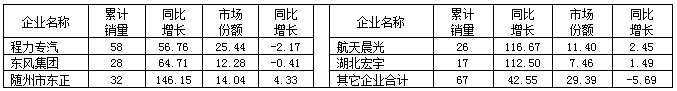  2015年1～6月浙江省灑水車(chē)主要企業(yè)銷(xiāo)售情況表