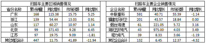 2015年1～6月掃路車(chē)主要區域和主要企業(yè)銷(xiāo)售情況