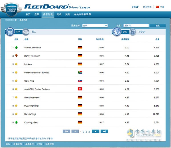 車(chē)手全球排行