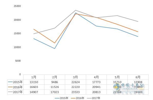 2017年上半年我國中卡分月銷(xiāo)售情況