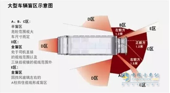 大貨車(chē)盲區