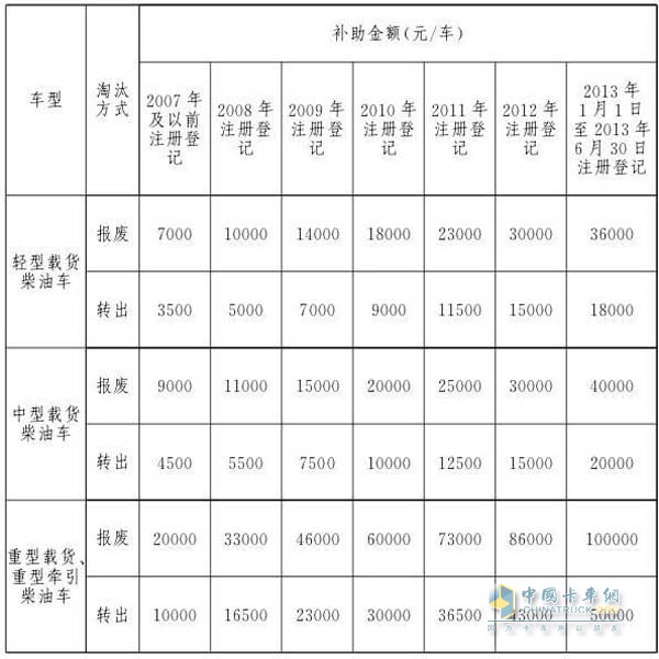 2017年9月21日至2018年6月30日淘汰補助標準