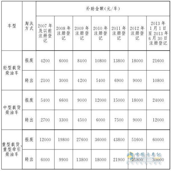 2019年1月1日至2019年9月20日淘汰補助標準