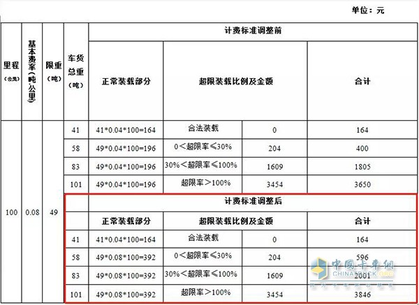 不同車(chē)貨總重的通行費
