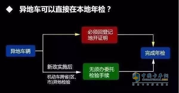 異地車(chē)可以直接在本地年檢