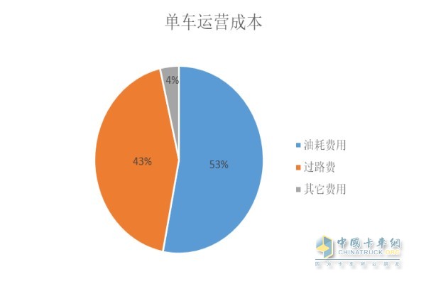 單車(chē)運營(yíng)成本