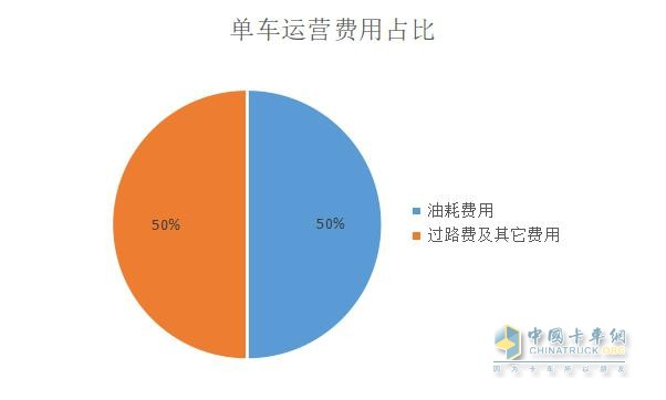 單車(chē)運營(yíng)費用