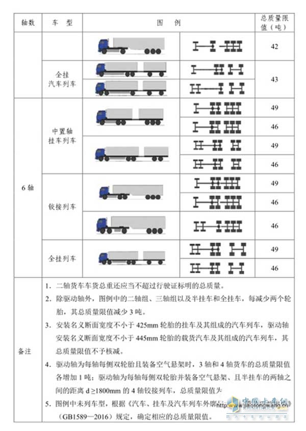 公路貨運車(chē)輛超限超載認定標準