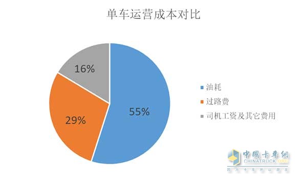 單車(chē)運營(yíng)成本對比