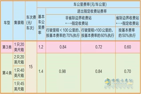 浙江省收費站下調集裝箱運輸車(chē)輛高速公路通行費
