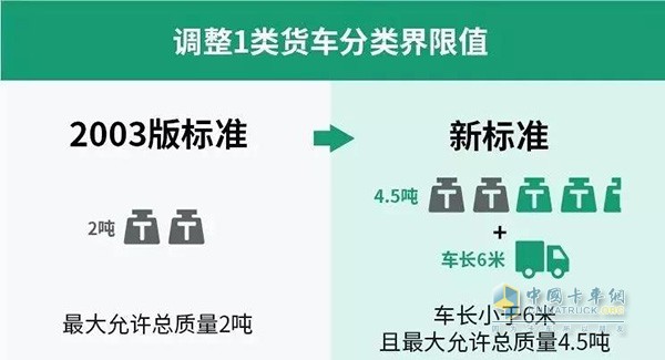 調整1類(lèi)貨車(chē)分類(lèi)界限值