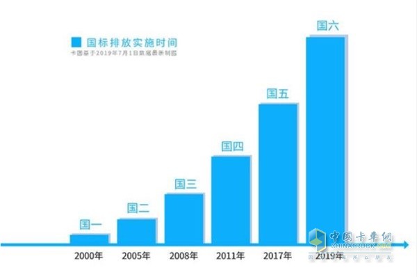國標排放實(shí)施時(shí)間圖
