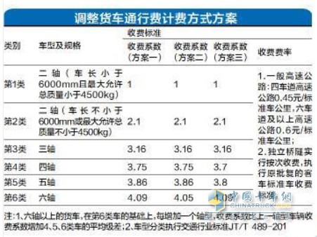 調整貨車(chē)通行費計費方式方案