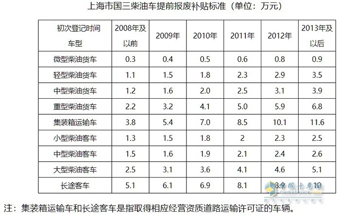 上海國三淘汰車(chē)輛補貼標準