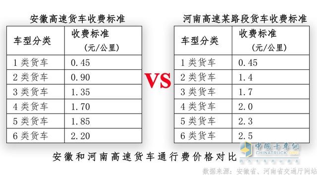 河南、安徽貨車(chē)通行費標準比較