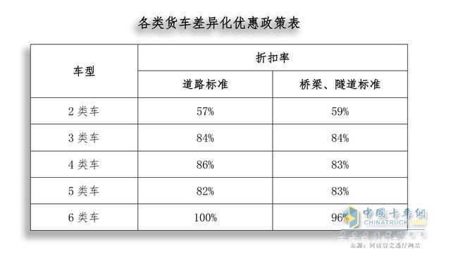 河南高速貨車(chē)通行費差異化優(yōu)惠表