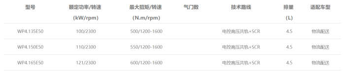 WP4中重型發(fā)動(dòng)機型譜表
