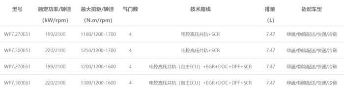濰柴中重型載貨車(chē)動(dòng)力WP7發(fā)動(dòng)機型譜表