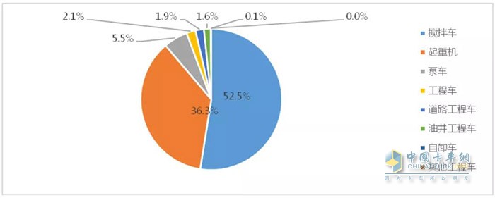 圖3 2020年1-5月工程車(chē)市場(chǎng)結構