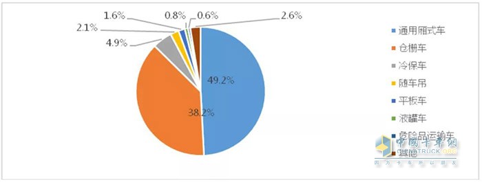 圖6 2020年1-5月物流車(chē)市場(chǎng)結構