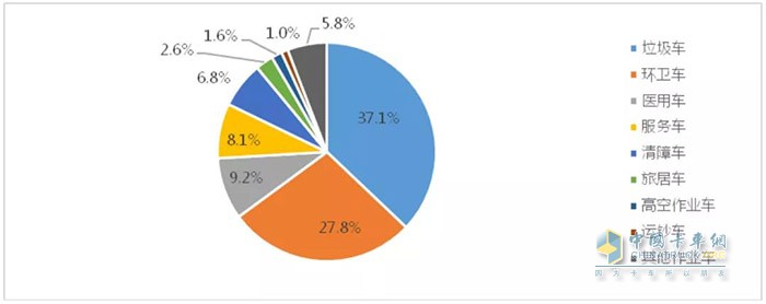 圖9 2020年1-5月作業(yè)車(chē)市場(chǎng)結構