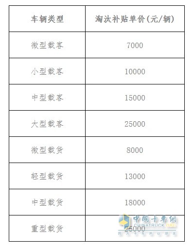 ?？陂_(kāi)啟老舊車(chē)提前淘汰補貼工作