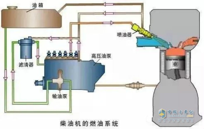 柴油機的燃油系統