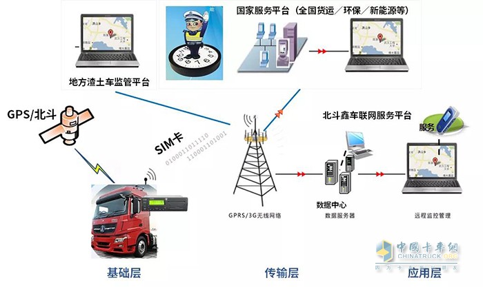 北奔重卡,車(chē)聯(lián)網(wǎng)平臺,重卡
