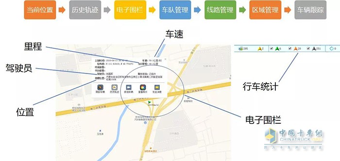北奔重卡,車(chē)聯(lián)網(wǎng)平臺,重卡