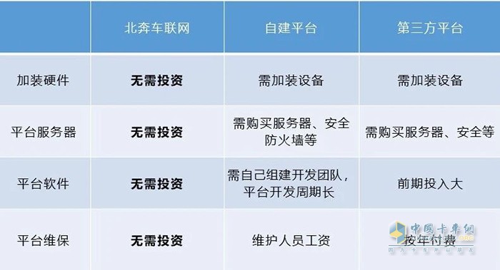 北奔重卡,車(chē)聯(lián)網(wǎng)平臺,重卡