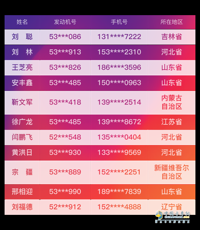 2021解放動(dòng)力311用戶(hù)日奧威11L國六發(fā)動(dòng)機中獎名單