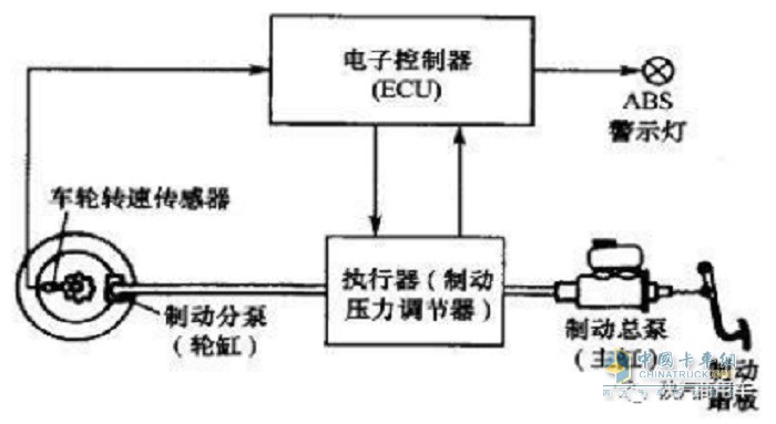 陜汽商用車(chē) 防抱死系統 卡車(chē)知識