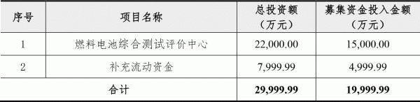 總投資2.2億元！募資1.5億元！億華通建設燃料電池綜合測試評價(jià)中心