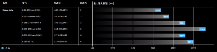 奔馳動(dòng)力 變速箱