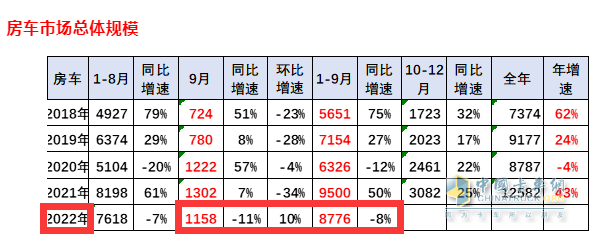 截圖1，2022年9月及1-9月房車(chē)銷(xiāo)量數據，來(lái)源：中國汽車(chē)流通協(xié)會(huì )上牌信息