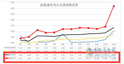 截圖2，2022年及2021年各月新能源專(zhuān)用車(chē)銷(xiāo)量(數據來(lái)源：中國汽車(chē)流通協(xié)會(huì )提供的上牌信息)