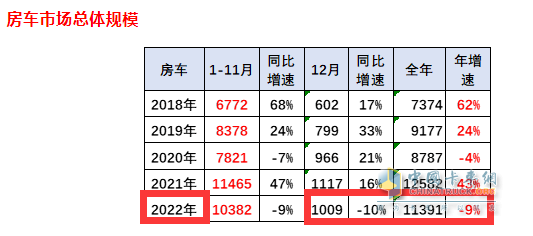 截圖1,2022年12月及全年房車(chē)銷(xiāo)量及同比(來(lái)源：中國汽車(chē)流通協(xié)會(huì ))