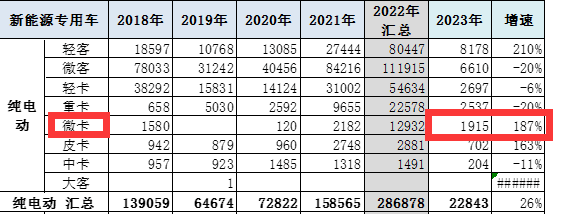 截圖2，,2023年1-2月純電動(dòng)微卡銷(xiāo)量及同比(數據來(lái)源：中國汽車(chē)流通協(xié)會(huì )提供的上牌信息)
