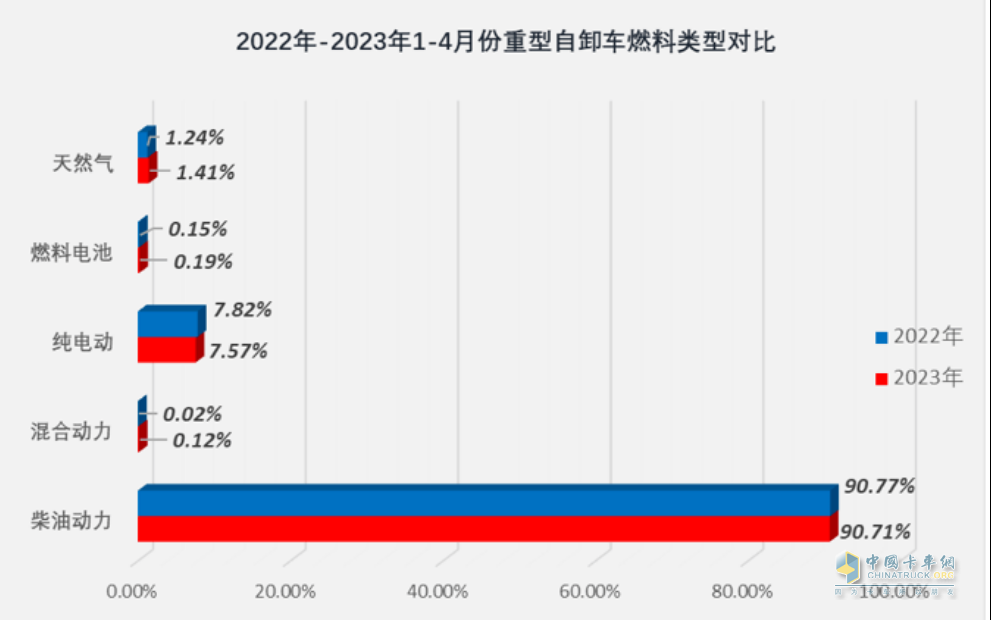 截圖2,2023年1-4月各類(lèi)動(dòng)力重型自卸車(chē)銷(xiāo)量占比(數據來(lái)源：公開(kāi)上牌信息)