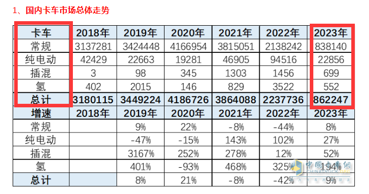 截圖1,2023年前4月、近年傳統卡車(chē)及各類(lèi)新能源卡車(chē)銷(xiāo)量銷(xiāo)量(數據來(lái)源：中國汽車(chē)流通協(xié)會(huì ))