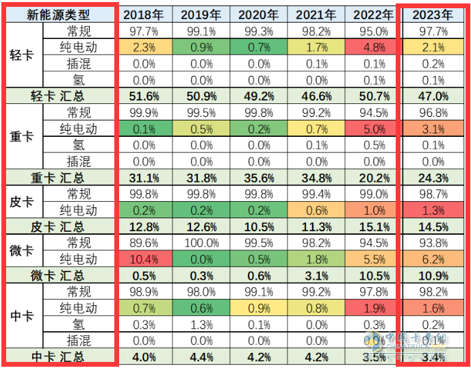 截圖2,2023年前4月及近年新能源卡車(chē)各細分市場(chǎng)滲透率(數據來(lái)源：中國汽車(chē)流通協(xié)會(huì ))