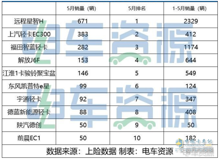 截圖1,2023年5月及1-5月新能源輕卡暢銷(xiāo)車(chē)型top10(數據來(lái)源：電車(chē)資源提供的上牌信息)