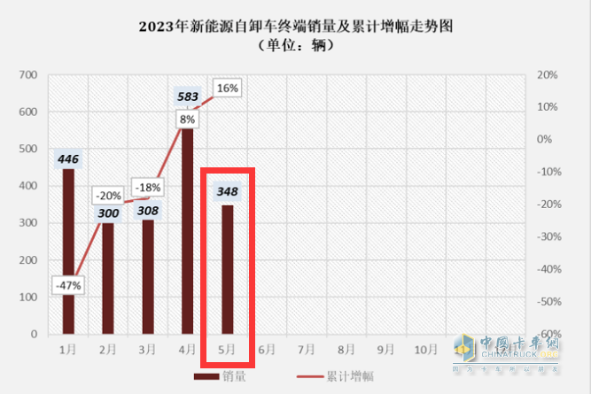 截圖1,2023年1-5月各月新能源自卸車(chē)銷(xiāo)量及累計同比增速(來(lái)源：公開(kāi)上牌信息)