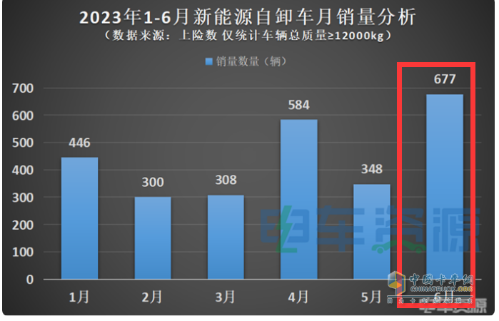 截圖1,2023年1-6月各月新能源自卸車(chē)銷(xiāo)量(數據來(lái)源：電車(chē)資源提供的上牌信息)